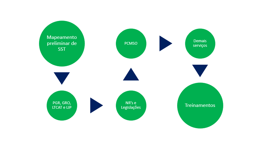 caminho sst Prosegma
